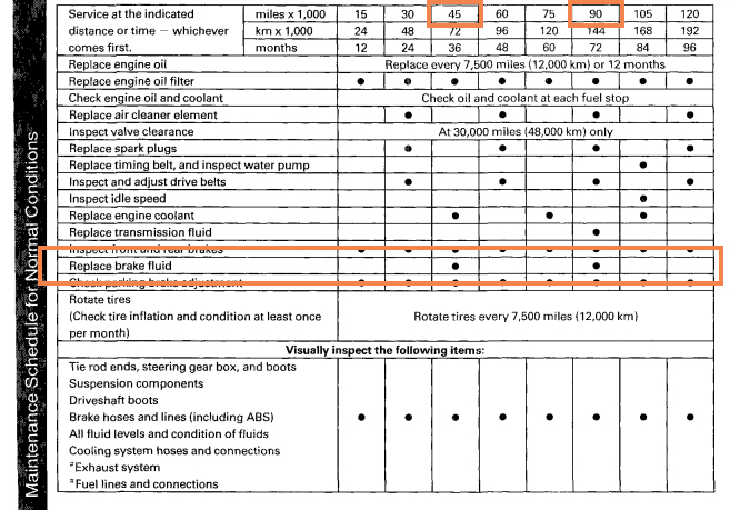 Honda Brake Fluid Maintenance