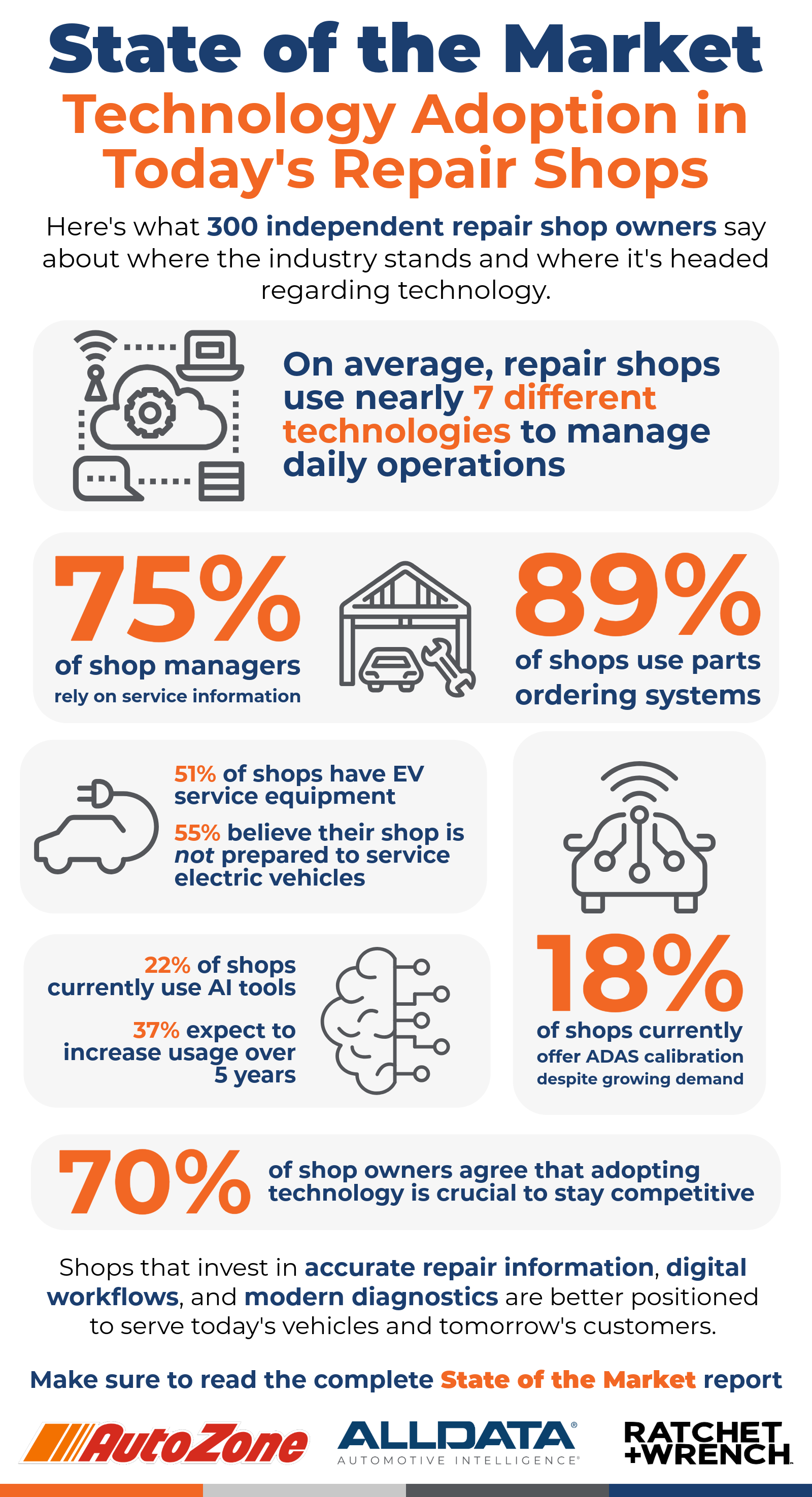 Autozone State of Market Infographic