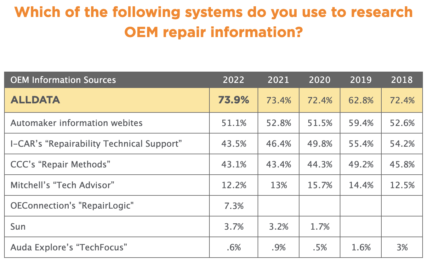 74% Shops Use ALLDATA