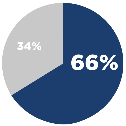 66% shops include diagnostic time with scanning