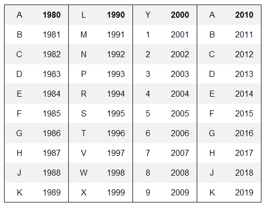 vin number decoding chart vin number decoding chart