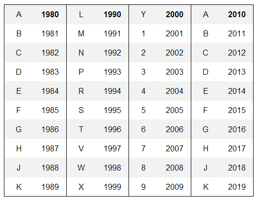 Vin-To-Year Chart | Alldata